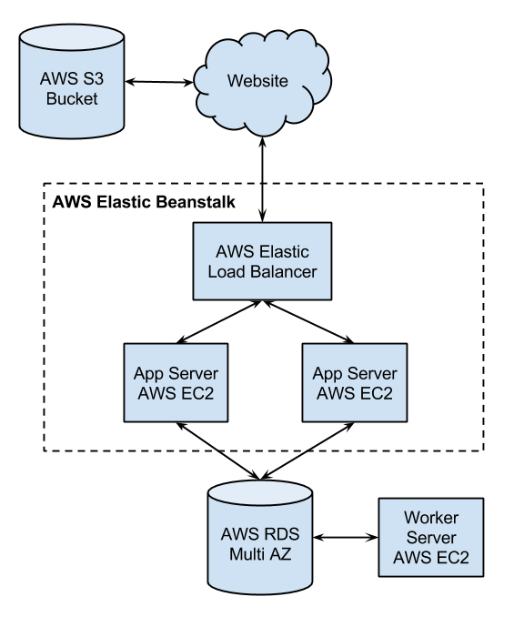 AWS Setup